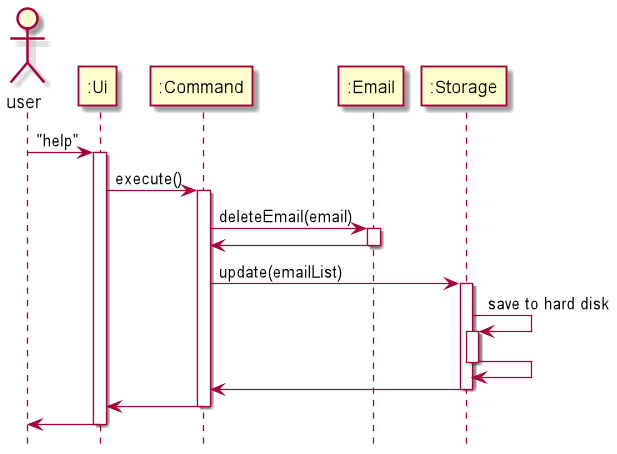 Architect sequence diagram