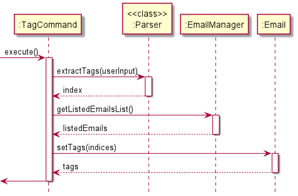 Tag Sequence Diagram