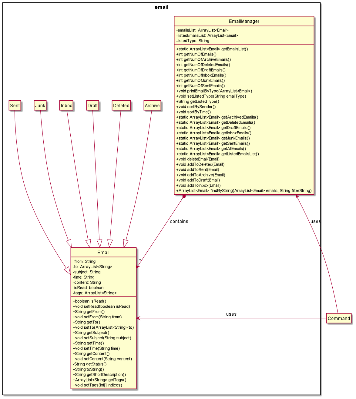 Email Component Class Diagram