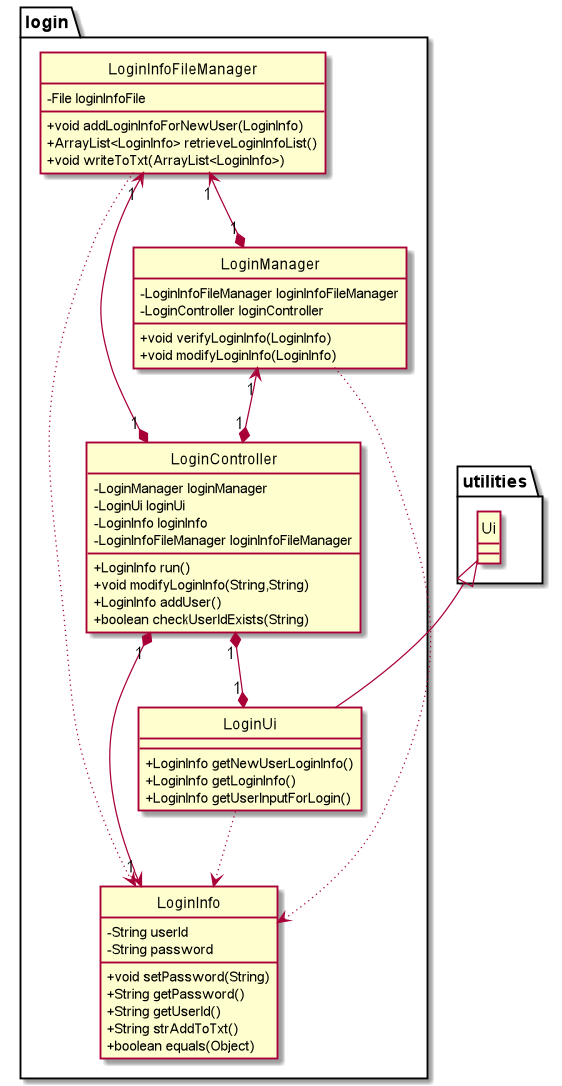 Login Component Class Diagram